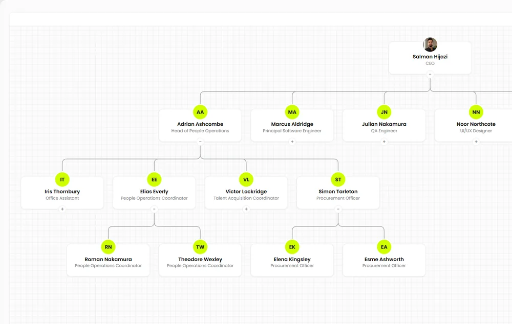 The org chart, opening one layer at a time: the CEO, then the Head of People Operations and her four reports, then the people below them.